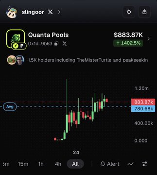 A cryptocurrency price chart for 'Quanta Pools' on the slingoor platform, showing a value of $883.87K with a 1402.5% increase and 1.5K holders.