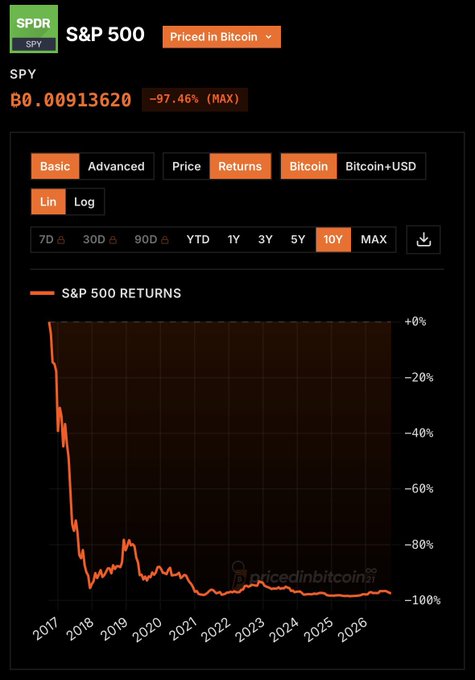 pricedinbitcoin.xyz chart of SPY (S&P 500) priced in Bitcoin showing 0.00913620 BTC, down -97.46% (MAX) over 10Y, on a Linear scale.