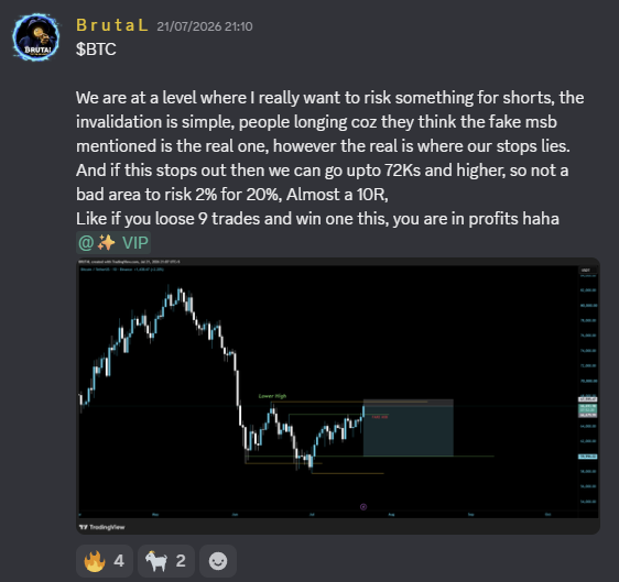A TradingView chart of $BTC posted by Brutal in a Discord channel, showing a short entry box drawn beneath the "Lower High" resistance level to illustrate the high-reward short setup described in the message about taking TP1 on a swing short from 66.6K.