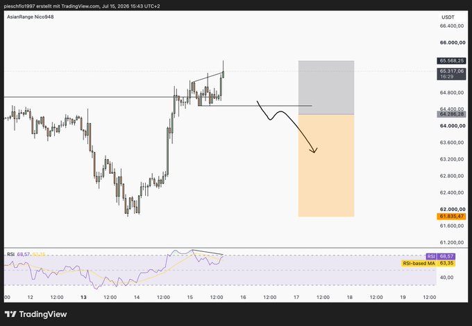 A TradingView chart of Bitcoin (BTCUSDT) on the AsianRange session shows a price drop projection, with RSI at 65.57 and a forecast arrow pointing down toward 61,835.43.