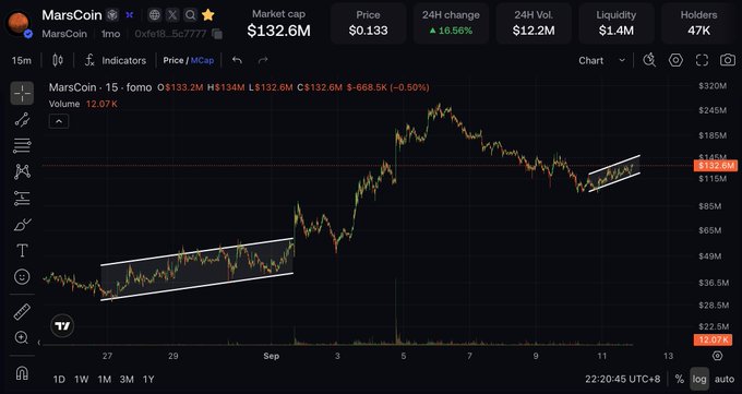 A TradingView chart of MarsCoin ($Marscoin, 0xef8…7777) on the 15-minute timeframe shows a market cap of $132.6M and price of $0.133 (+18.56% in 24h), with white trendlines highlighting the gradual, oscillating upward channel the post describes as the token's characteristic slow rise.