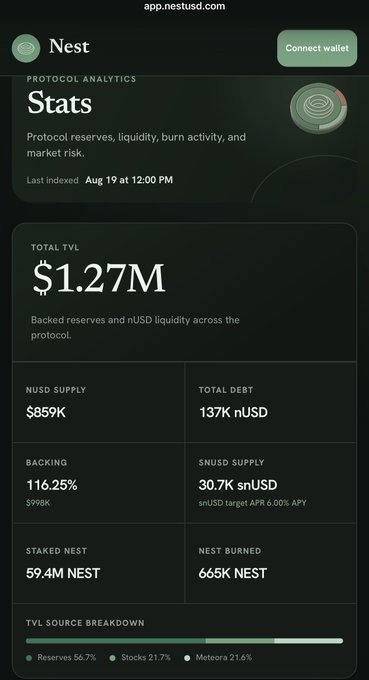 A mobile screenshot of the Nest protocol analytics page at app.nestud.com showing a Total TVL of $1.27M and various other stats like nUSD supply and backing.
