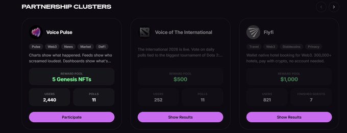 A dark-themed digital dashboard displays 'PARTNERSHIP CLUSTERS' with three project cards: 'Voice Pulse' offering '5 Genesis NFTs', 'Voice of The International' with a $500 reward pool, and 'Flyfi' with a $1,000 reward pool.