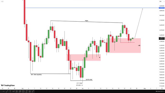 A TradingView daily chart of BTC/USD shows price action within an "RBO" accumulation range after a liquidity sweep, highlighting an Order Block (OB) and a projected arrow toward the 68,000-69,000 area, aligning with the post's $BTCUSD Daily Outlook and invitation to t.me/dgdoforex.