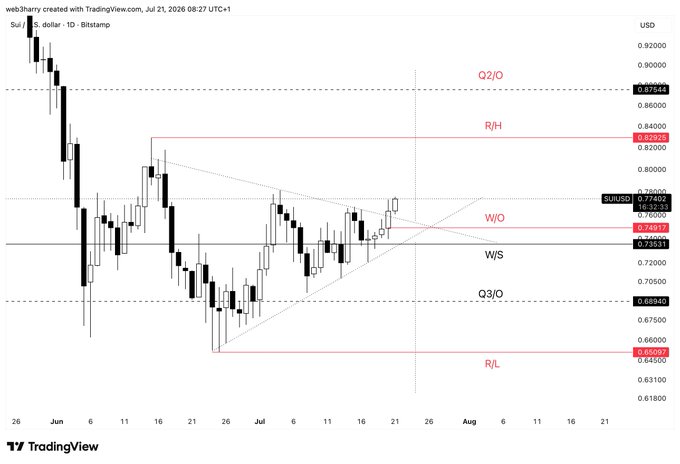 A TradingView candlestick chart for SUI/USD on Bitstamp showing key levels including Q2/O (0.87544), R/H (0.82000), W/O (0.74917), W/S (0.73331), Q3/O (0.68640), and R/L (0.65097) across June-August timeframe.
