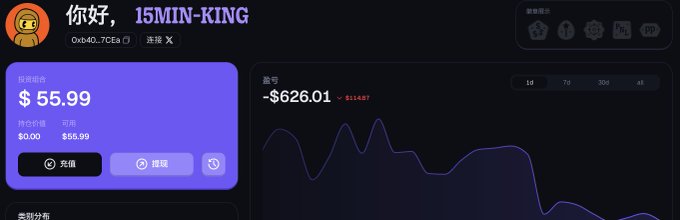 A dark-themed cryptocurrency portfolio screen greeting '你好, 15MIN-KING', showing a balance of $55.99, a profit of ~$626.01, and a line graph.