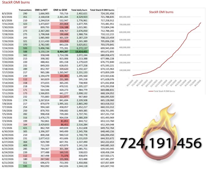 A spreadsheet and chart titled 'StackR OMI burns' showing daily OMI to NFT conversions and burns, with a cumulative total of 724,191,456 displayed over a flaming skull logo.