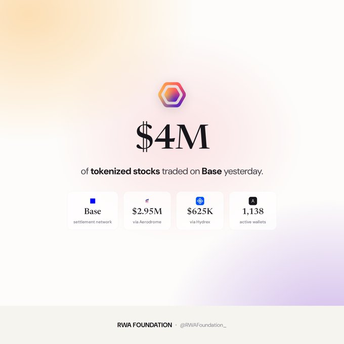 An infographic from RWA Foundation (@RWAFoundation_) showing '$4M of tokenized stocks traded on Base yesterday', broken down into Base, $2.95M via Aerodrome, $625K via Hydrex, and 1,138 active wallets.