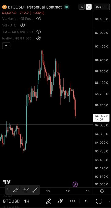 The image shows a screenshot or a partial view of an app that provides a real-time stock chart for Bitcoin currency (BTC) and US dollar (USD). The chart displays a downward trend, indicating a negative change in prices over time. In addition to the stockchart information, there is also text related to Bitcoin trading, including a post where someone has described their experiences with the app as "3rd day of serious profits & calls". This seems to be an update on Bitcoin trading or cryptocurrency news, emphasizing recent gains and positive outcomes for the user.