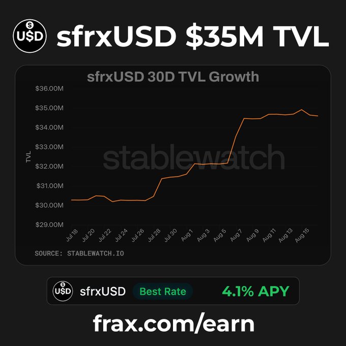 A financial chart titled 'sfrxUSD $35M TVL' showing 30-day TVL growth, with text 'sfrxUSD Best Rate 4.1% APY' and 'frax.com/earn', sourced from STABLEWATCH.IO.