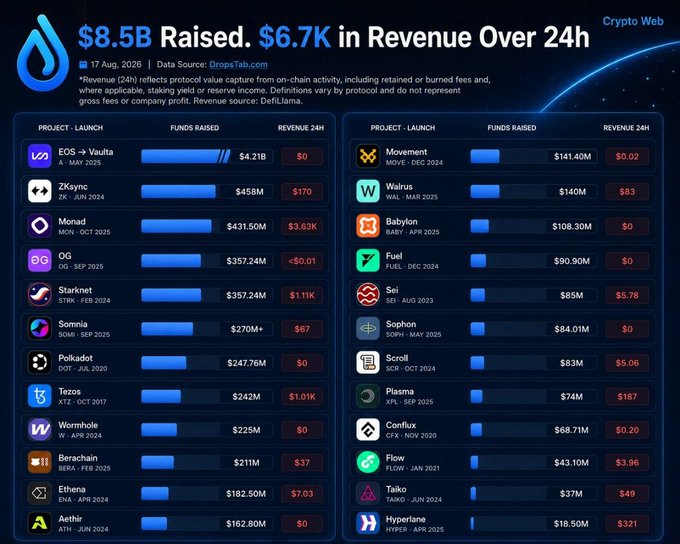 An infographic titled "$8.5B Raised. $6.7K in Revenue Over 24h" by DropsTab, listing crypto project launches with funds raised and 24h revenue, including EOS, Movement, ZKsync, Walrus, Monad, Babylon, OG, Fuel, and Starknet.