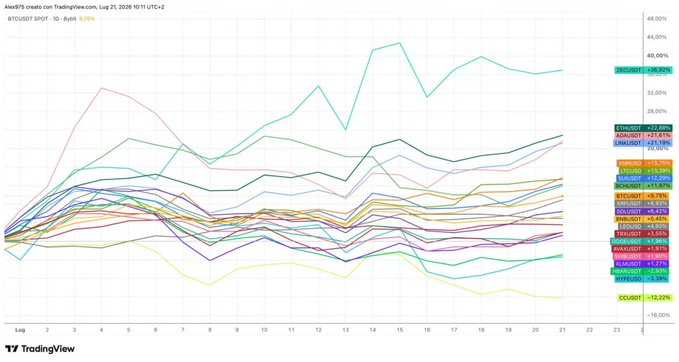 This TradingView chart displays the performance of various cryptocurrencies, with ZECUSDT leading with +36.92% and ETHUSOT following at +22.88% by August 21, 2026. The accompanying post confirms BTC and ETH are moving together and that Zcash and ETH are among the top performers.