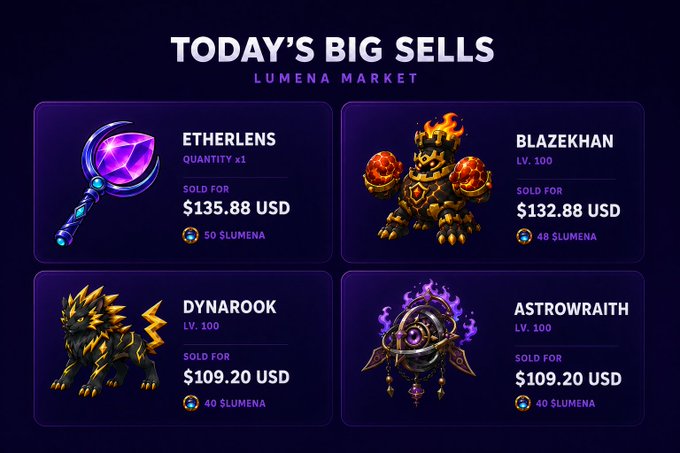 A "Today's Big Sells" graphic for Lumena Market showcases four premium items and creatures—Etherlens ($135.88), Blazekhan ($132.88), Dynarook ($109.20), and Astrowraith ($109.20)—alongside their $LUMENA earnings, visually highlighting the post's key figures for active marketplace traders.