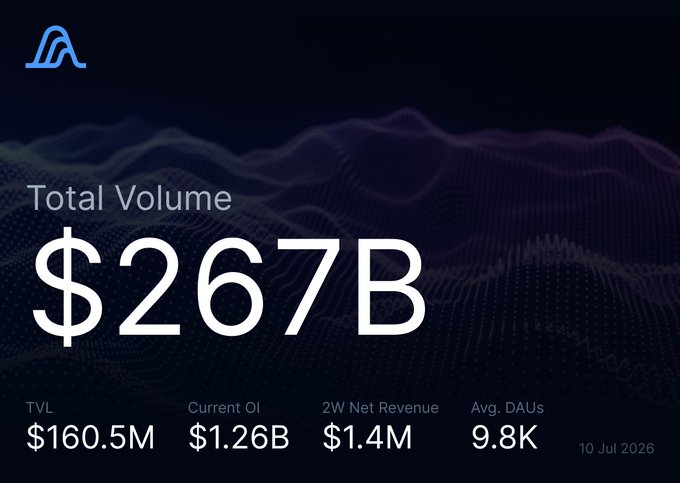 The image is a dashboard-style graphic showing Variational's (variational.io) Total Volume of **$267B**, along with key metrics: **TVL $160.5M**, **Current OI $1.26B**, **2W Net Revenue $1.4M**, and **Avg. DAUs 9.8K**, dated 10 Jul 2026. It visually reinforces the post's celebration of Variational hitting a new $267 billion total volume milestone as the platform approaches its TGE and expands into RWA assets.