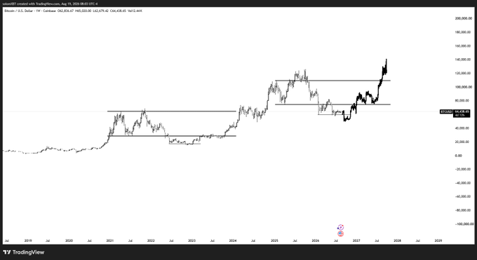 A TradingView chart of Bitcoin (BTCUSD) showing price action from 2019 to 2028 with horizontal support/resistance levels marked at approximately $60,000 and $80,000.