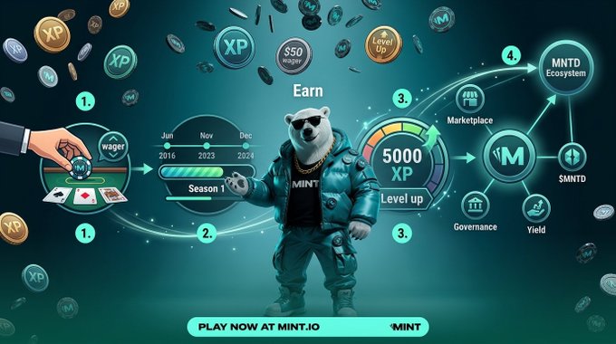 A promotional graphic for MINT featuring a polar bear mascot in a blue tracksuit, showing gameplay elements including "5000 XP", "Level up", and various ecosystem features like Marketplace, Governance, and Yield, with a "PLAY NOW AT MINT.IO" banner at the bottom.