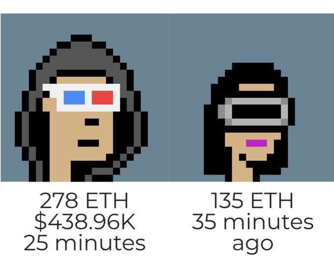 Two CryptoPunks, one wearing 3D glasses (278 ETH, $438.96K, 25 minutes ago) and another with a VR headset and purple lipstick (135 ETH, 35 minutes ago), sold to the same collector for a combined total of nearly $650,000.