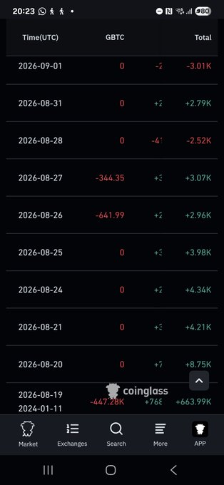 A Coinglass app screenshot showing a cryptocurrency trading history table with dates from August 2024 to September 2026, displaying GBTC and Total values with green and red indicators.