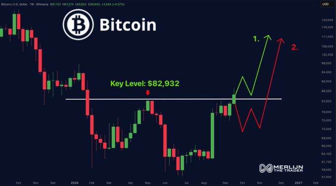 A weekly Bitcoin/USD candlestick chart from Merlion True Trader highlighting $82,932 as the key level, with two annotated price paths: a green "path 1" showing a direct breakout to ~$115,000, and a red "path 2" depicting a deeper pullback to ~$67,500 before a rally to ~$110,000. The chart visually frames the post's question about which trajectory Bitcoin will take after the critical weekly close.