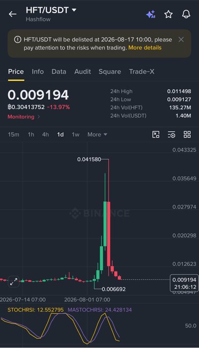 The image shows a Binance price chart for the HFT/USDT token, with the ticker noting a scheduled delisting date of 2026-08-17 and a current price of 0.009194 (down 13.97% to 0.30413752, with a 24-hour high of 0.011498 and low of 0.009127). The chart illustrates a dramatic pump to 0.041580 followed by a sharp collapse to 0.006692, visually confirming the post's claim about a 6.2x spike and subsequent dump in just four days—a classic liquidity grab pattern.