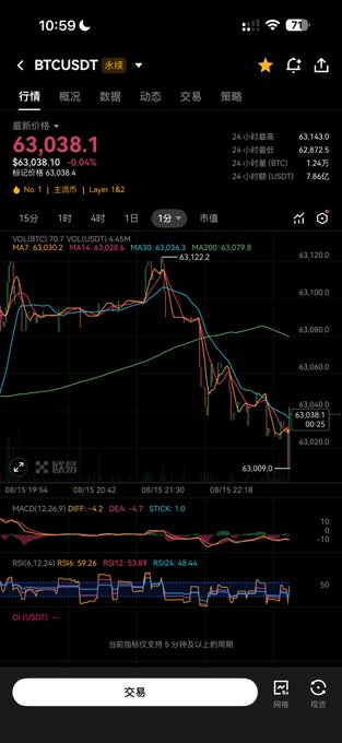 A screenshot of a cryptocurrency trading app showing the BTCUSDT perpetual futures chart on Binance, with a current price of 63,038.1, a 24-hour change of -0.04%, and various technical indicators including MACD and RSI.