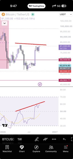 A TradingView chart of BTC/USDT on the weekly timeframe showing Bitcoin at $81,330.00 (+0.19%), with the post highlighting a bearish divergence scenario that becomes invalid above the $83k level, supported by visible price action near resistance and an RSI indicator showing an upward trend in the lower panel.