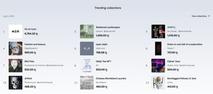 A screenshot of a trending NFT collections webpage dated 'Aug 5, 2026', displaying a list of collections including 'hzc et nunc' (6,764.25 ꜩ), 'Shattered Landscapes', 'SPQR73', 'Fashion and beauty', and others with their respective volumes.