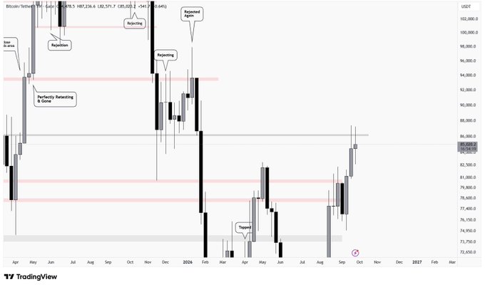A weekly Bitcoin (BTC/USD) candlestick chart on TradingView displaying price action from April 2024 through October 2026, featuring labeled annotations such as "Rejection," "Rejecting again," "Perfectly Retesting & Going," and "Tapped" alongside horizontal resistance zones near $83,000 and $89,000, illustrating BTC's repeated failures to break above key resistance levels.