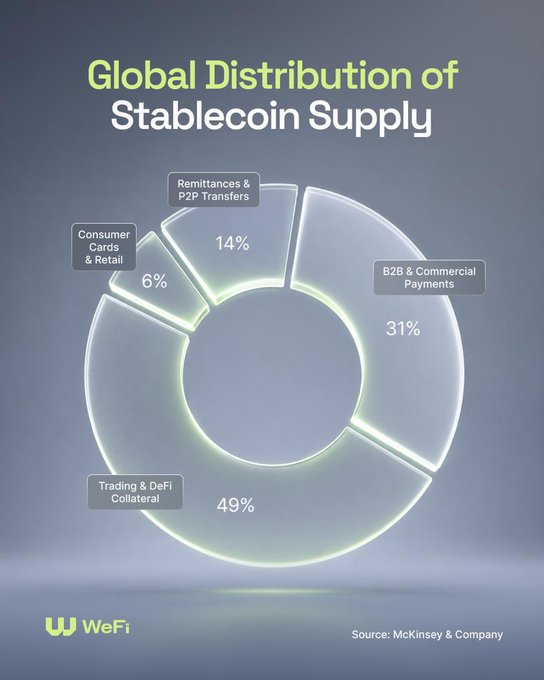 A donut chart titled 'Global Distribution of Stablecoin Supply' from WeFi, sourced from McKinsey & Company, showing Trading & DeFi Collateral at 49%, B2B & Commercial Payments at 31%, Remittances & P2P Transfers at 14%, and Consumer Cards & Retail at 6%.