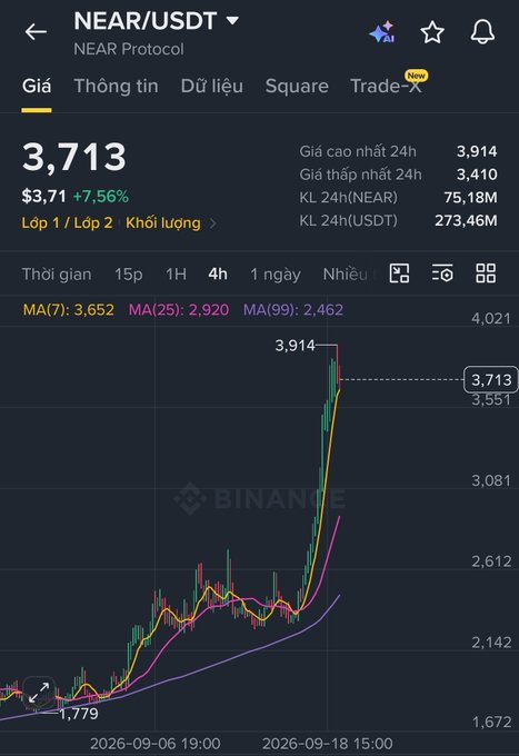 A cryptocurrency trading chart displays the NEAR/USDT pair on Binance, showing a price of 3,713 ($3.71) with a 7.56% increase, featuring moving averages and a dramatic price spike.