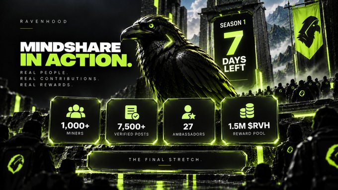 A promotional banner for 'Ravenhood' featuring a raven, text 'MINDSHARE IN ACTION. REAL PEOPLE. REAL CONTRIBUTIONS. REAL REWARDS.', a 'Season 1, 7 Days Left' countdown, and stats including '1,000+ MINERS' and '1.5M $RVH REWARD POOL'.