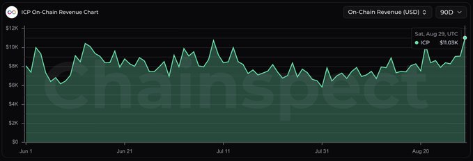A 90-day on-chain revenue chart from ChainSpect for ICP (Internet Computer) shows the token reaching a three-month high of $11.03K in on-chain revenue on Saturday, August 29, consistent with the post highlighting ICP's latest peak in activity.