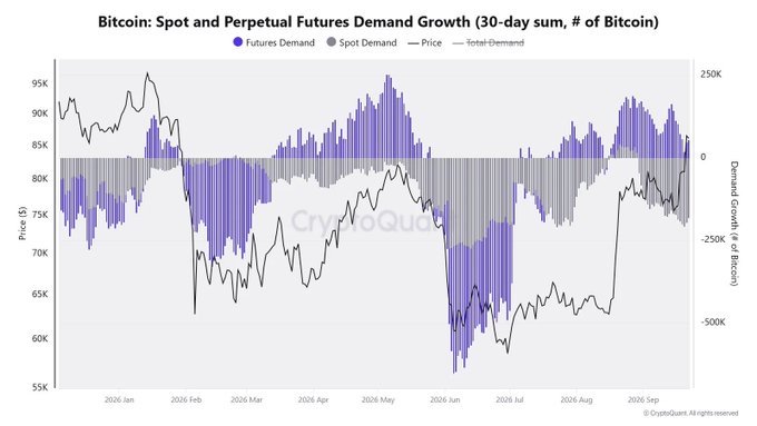 CryptoQuant chart titled 'Bitcoin: Spot and Perpetual Futures Demand Growth (30-day sum, # of Bitcoin)' tracking futures demand, spot demand, and price trends from January 2026 through September 2026.
