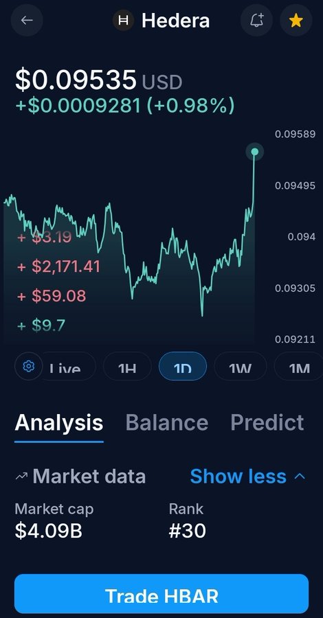 A cryptocurrency chart shows Hedera (HBAR) at $0.09535 USD, up +$0.0009281 (+0.98%), with a market cap of $4.09B and rank #30.