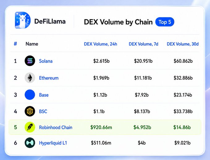 A DeFiLlama ranking showing the Top 5 chains by DEX Volume, with Robinhood Chain at #5 posting $920.66M in 24h volume, $4.952B over 7 days, and $14.86B over 30 days—trailing behind Solana ($2.615B/24h), Ethereum ($1.969B/24h), Base ($1.12B/24h), and BSC ($1.1B/24h), visually confirming the post's claim that Robinhood is rapidly climbing into the top tier alongside crypto's biggest chains.