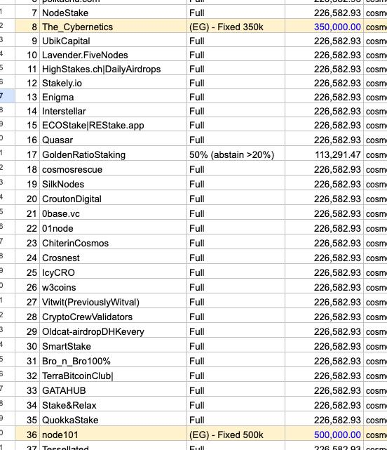 A spreadsheet listing cryptocurrency validator names, with "8 The_Cybernetics" and "37 Tosculated" highlighted, showing mostly "Full" status with some "(EG) - Fixed" entries and associated costs.