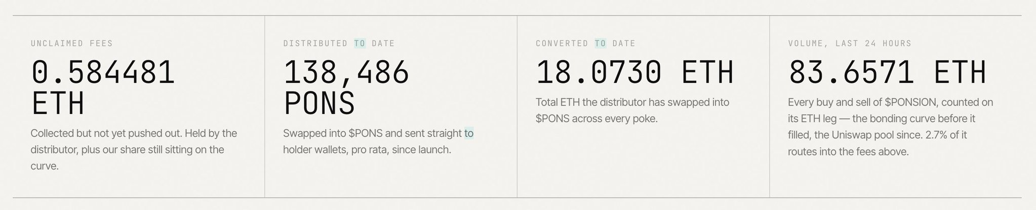 The image displays a statistics dashboard for $PONSION with four key metrics: 0.584481 ETH in unclaimed fees, 138,486 PONS distributed to date, 18.0730 ETH converted to date, and 83.6571 ETH in trading volume over the last 24 hours, illustrating the buy/sell activity and fee distribution mechanics of the $PONSION token mentioned in the post.