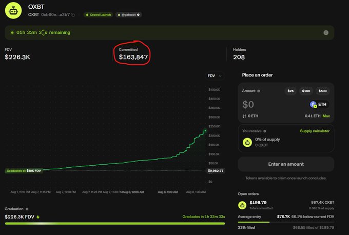 A screenshot of the OXBT token launch on Trade.Pools displays a "Crowd Launch" with $163,847 committed against a $226.3K FDV, with a countdown showing 01h 33m 3s remaining and 208 holders, illustrating the rapid capital accumulation mentioned in the post about OXBT leading the narrative in its first hour.
