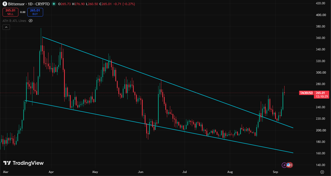 A daily candlestick chart of Bittensor (TAO/USD) on Bitstamp shows a clear falling wedge pattern with parallel descending trendlines, where price has broken above resistance near $265.01 (up 0.27%) following a retest, visually confirming the bullish breakout highlighted in the post.