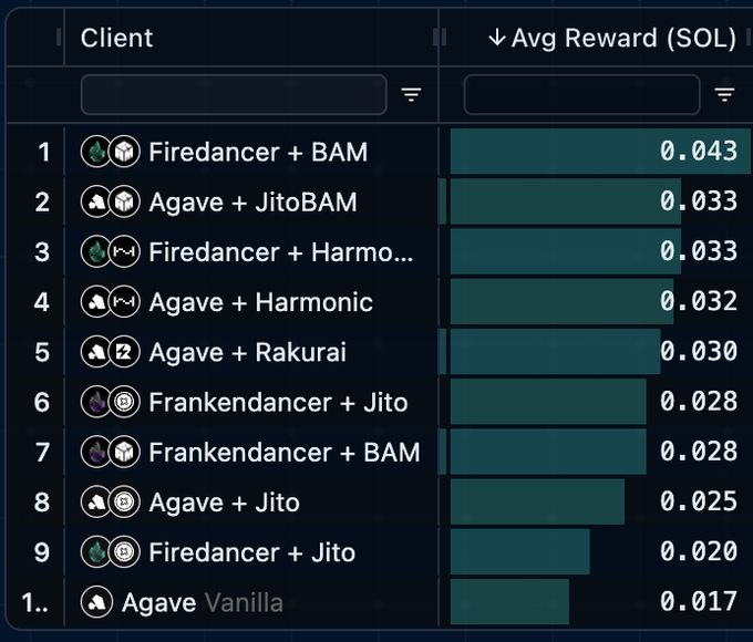 A leaderboard ranks various Solana validator client combinations by average reward in SOL, with Firedancer + BAM leading at 0.043 SOL, followed by Agave + JitoBAM at 0.033 SOL, and Agave Vanilla at the bottom with 0.017 SOL—highlighting the top-performing BAM and Jito integrations referenced in the post.