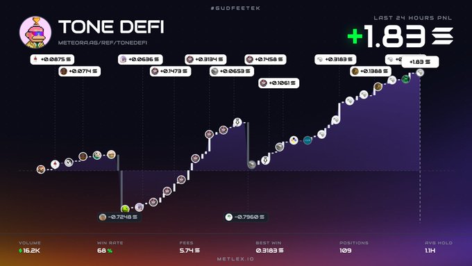 A performance chart for "TONE DEFI" (TONE/RAG/REF/TONEDEFI) on #SUPFETE shows a 24-hour PNL of +1.83, with stats including 16.2K volume, 68% win rate, 5.74% fees, 109 positions, and 1.14H average hold.