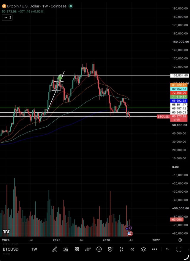 A weekly Bitcoin/USD chart on Coinbase showing BTC at $60,373.98 (+0.62%), with moving averages (MA 20/50/100/200) and key price levels around $60,545-$109,534.