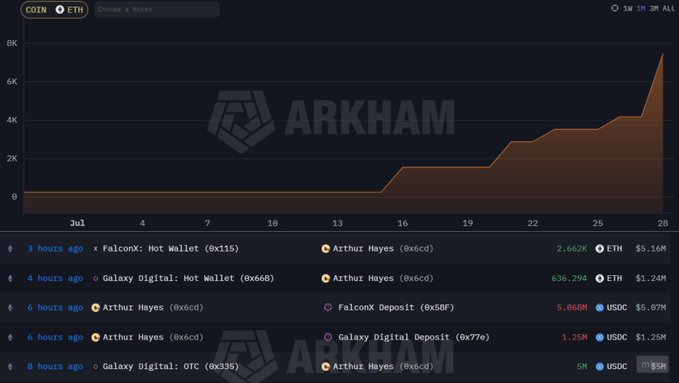 A dark-themed Arkham Intelligence chart displays Arthur Hayes' ETH accumulation activity from July 1-28, with his wallet (0x6cd) receiving large ETH transfers including 2.662K ETH ($5.16M) from FalconX, 636.294 ETH ($1.24M) from Galaxy Digital, and 5.060M USDC ($5.07M) deposited to FalconX, while the orange line graph shows holdings climbing dramatically to nearly 8K by July 28. The visualization directly supports the post's claim about Hayes strategically buying ETH during the market crash, tracking his USDC-to-ETH exchange transactions across major crypto trading venues.