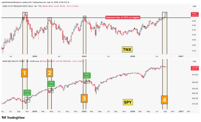 A comparative chart showing $SPY versus the 10-Year Treasury Yield ($TNX) from mid-2023 through projected 2027, highlighting four historical instances where high interest rates (4.75%+) coincided with continued SPY gains, with current data showing CBOE 10-Y yield at 4.59 and SPY at $663.39, supporting the post's bullish outlook suggesting a 6-week rally ahead.
