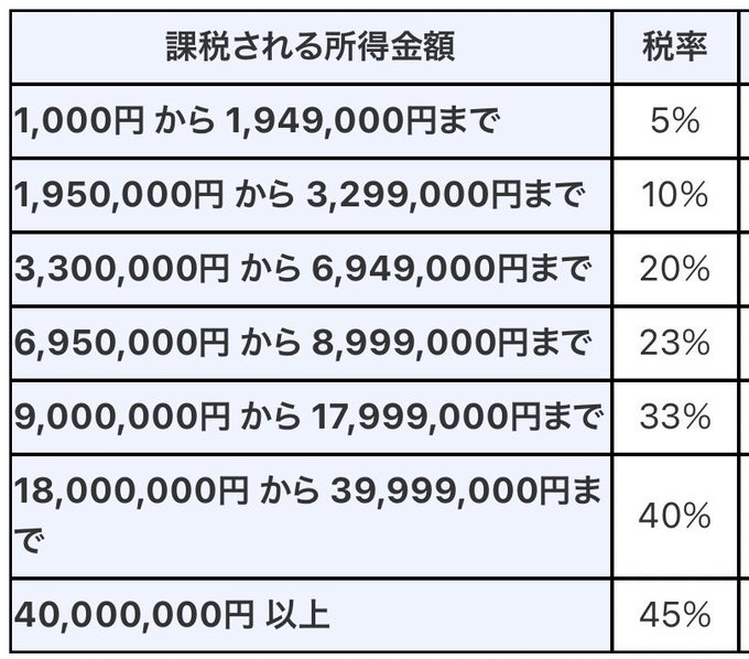 A Japanese progressive income tax bracket table showing tax rates ranging from 5% (for income from 1,000 to 1,949,000 yen) up to 45% (for income of 40,000,000 yen or more). The image illustrates the post's point that claims of a flat 55% tax rate on cryptocurrency profits are incorrect, as Japan's actual income tax follows a progressive structure with much lower rates for most earners.