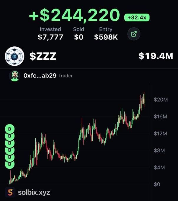 A Solbix.xyz trading dashboard displays an unrealized profit of +$244,220 (+32.4%) on the $ZZZ token (currently valued at $19.4M), with no tokens sold from an initial $7,777 investment entered at a $598K market cap, held by wallet 0xfc...ab29.