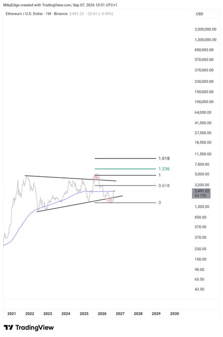 A TradingView weekly chart of Ethereum/U.S. Dollar (ETH/USD) on Binance shows price at $2,491.22 (-0.90%), with Fibonacci extension levels marked at 0.618 ($3,200), 1.236 ($7,500), and 1.618, illustrating the post's bullish thesis that ETH reclaiming its 200-week moving average sets up a breakout toward $6K and eventually $10K.