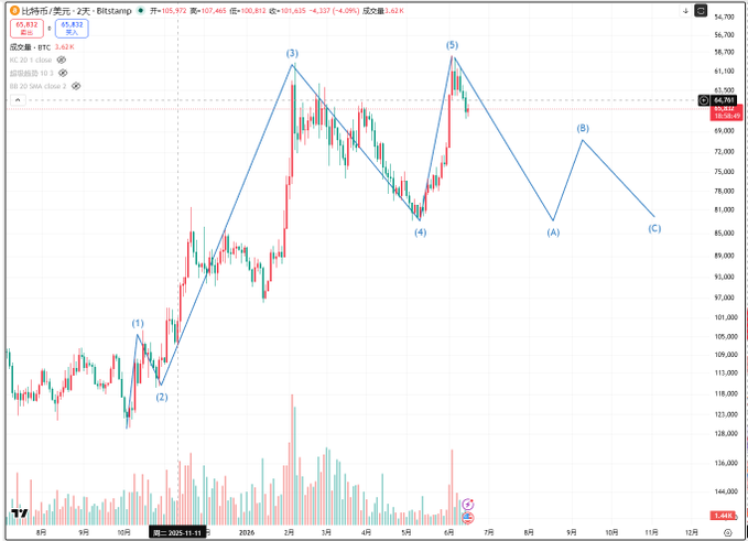 This is a candlestick chart of Bitcoin (BTC) priced in USDT on Bitstamp, showing a high of $107,460.83 and current price of $65,832, with a projected Elliott Wave count labeled (1) through (5) and (A)-(C) suggesting a pullback toward the 81,000 level, which the post confirms has materialized. The accompanying commentary interprets this pullback as a classic trap, where widespread bullish sentiment and belief in the bull market created a vulnerable top before the decline, illustrating the post's point about attribution error in trading psychology.