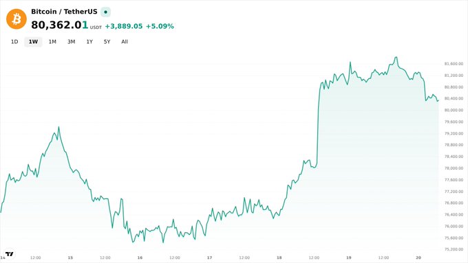A financial chart displaying Bitcoin/TetherUS (BTC/USDT) trading at $80,362.01 USDT, showing a gain of +3,889.05 (+5.09%) over a weekly timeframe.