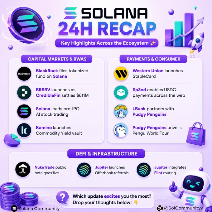 Solana 24H Recap infographic highlighting 'Key Highlights Across the Ecosystem' in categories: Capital Markets & RWAS (BlackRock, BRSRV, Kamino), Payments & Consumer (Western Union, Sp3nd, Pudgy Penguins), and DeFi & Infrastructure (NukeTrade, Jupiter).